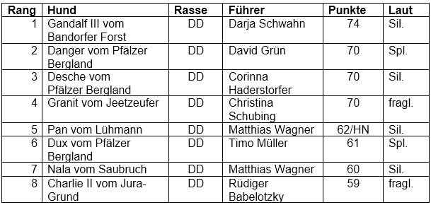 Rangliste der VJP vom 11.04.2026